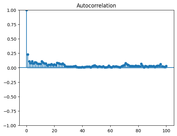 Autocorrelation function of Bitcoin hourly returns showing weak linear dependence