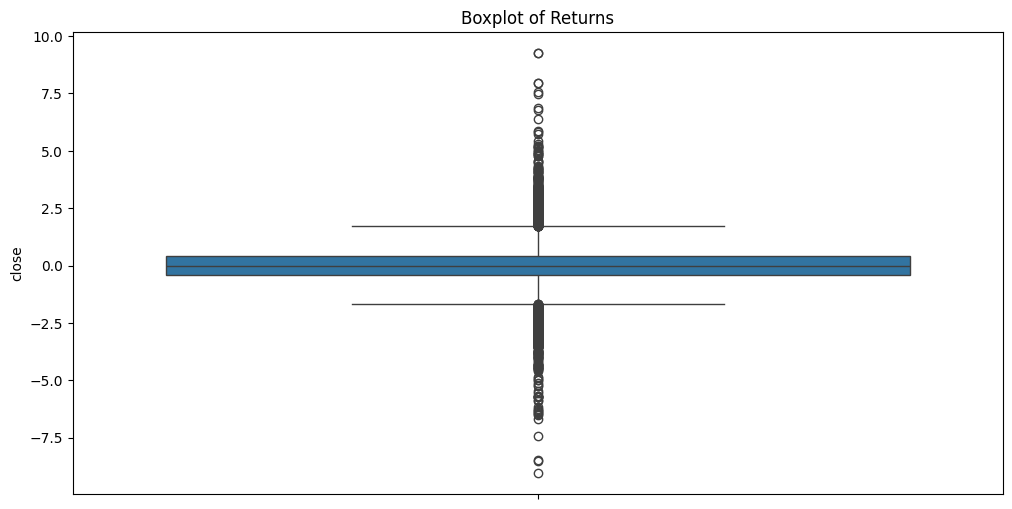Boxplot of Bitcoin hourly returns showing dense core and numerous outliers