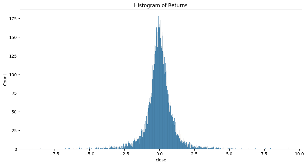 Histogram of Bitcoin hourly returns showing sharp peak around zero with heavy tails