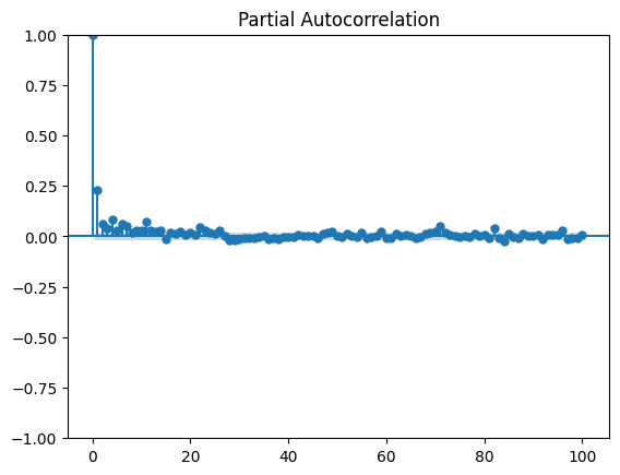 Partial autocorrelation function of Bitcoin hourly returns
