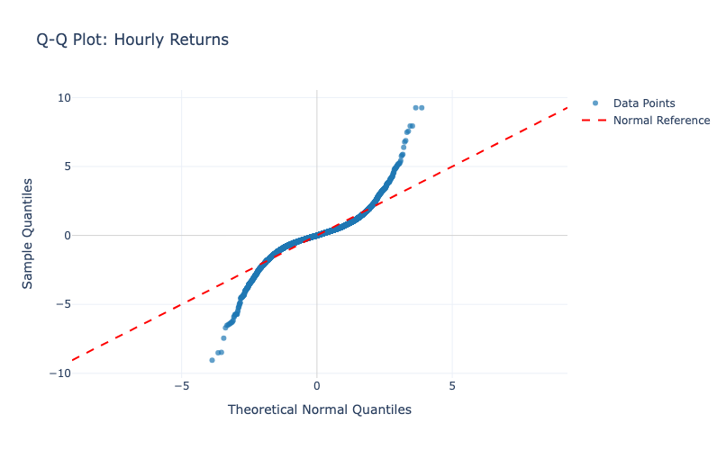 Q-Q plot of hourly returns showing S-shaped deviation from normal distribution