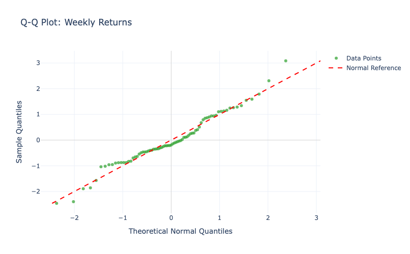 Q-Q plot of weekly returns showing closer fit to normal but persistent tail deviations