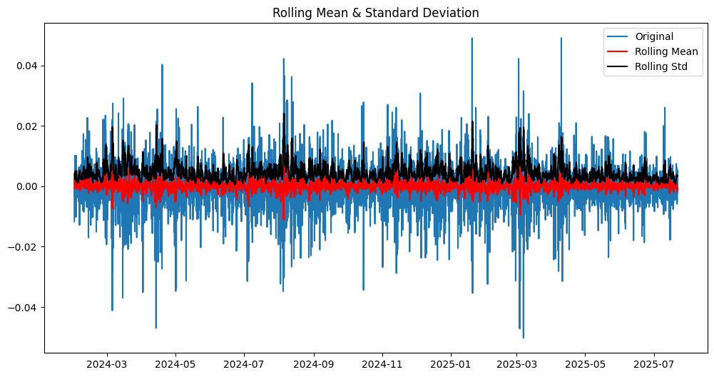 Rolling standard deviation and mean of Bitcoin returns showing time-varying volatility