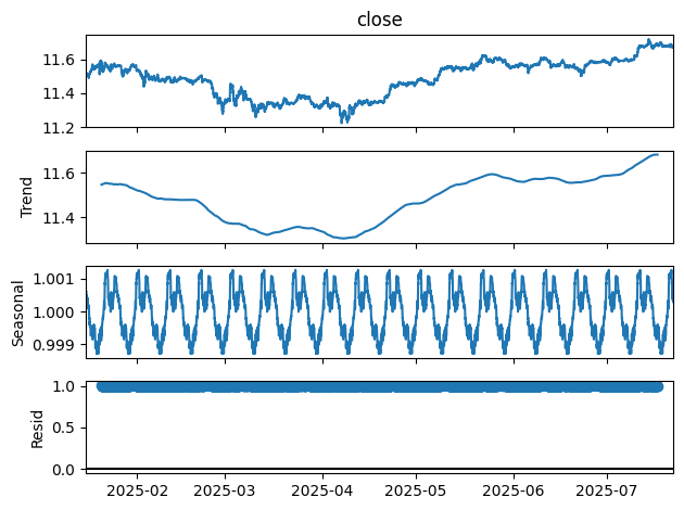 Seasonal decomposition of Bitcoin log price showing trend, seasonal, and residual components