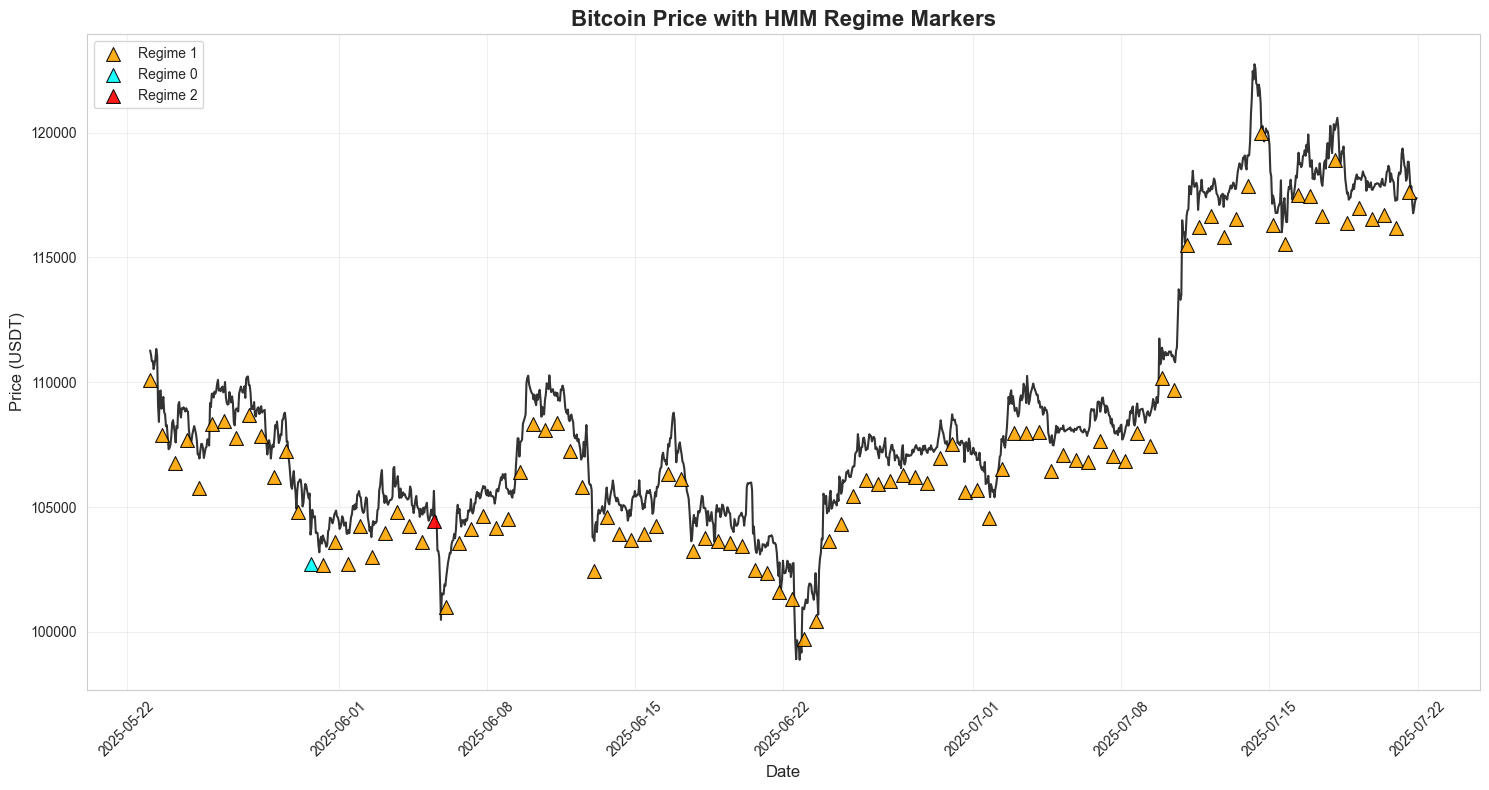 Bitcoin price with three HMM regimes overlaid, showing calm periods and two classes of volatile moves