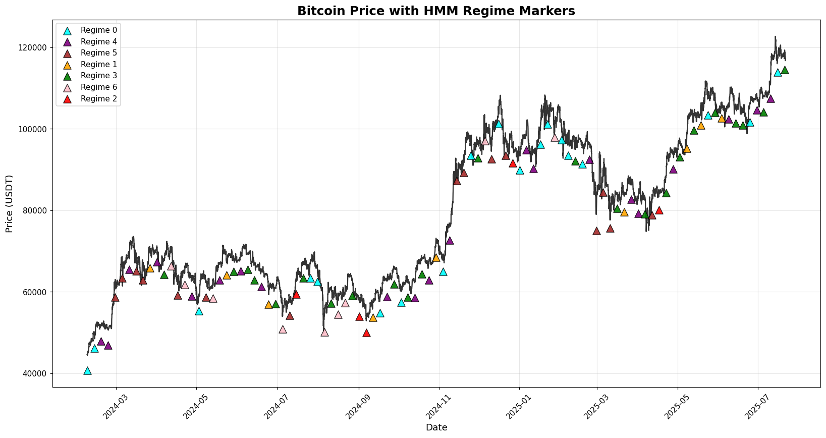 Seven-state model using returns, volatility and volume overlaid on price