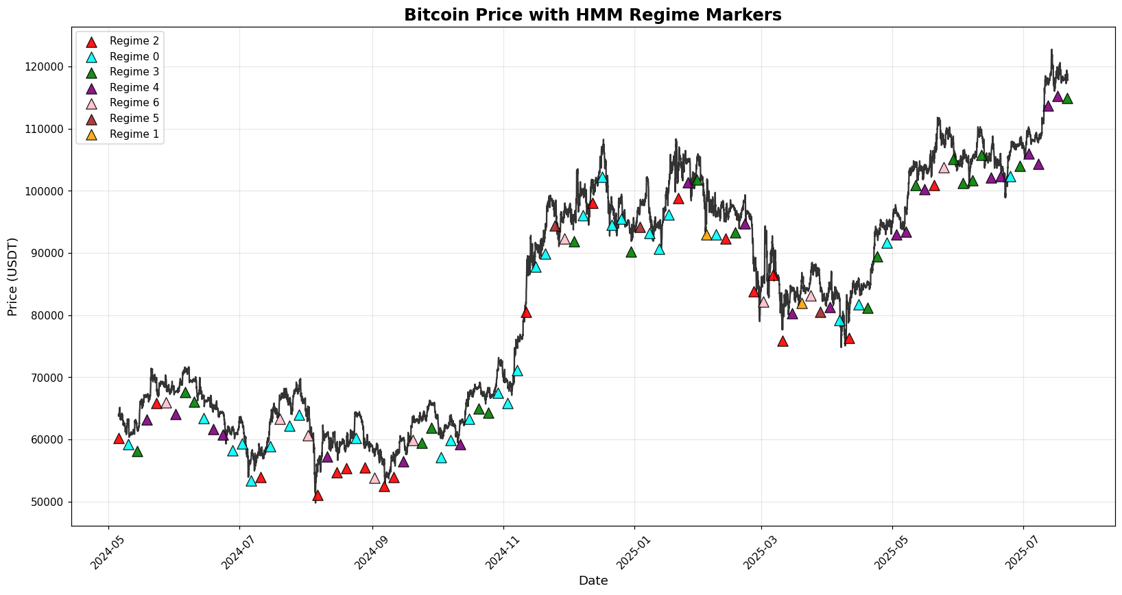 Seven-state model with fractionally differenced returns overlaid on price