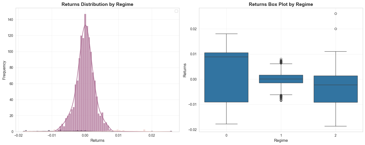 Return distributions by regime for the three-state returns-only model