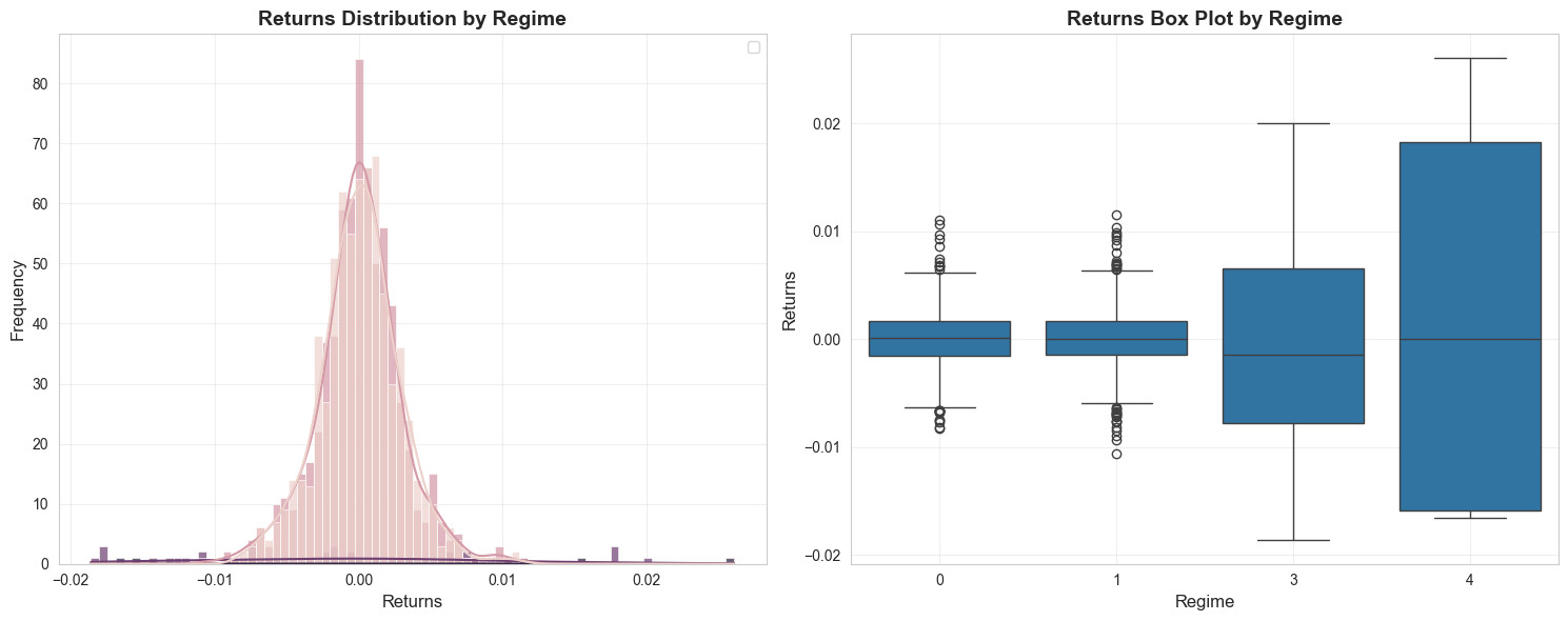 Return distributions for the five-state returns-only model, with regimes 0 and 1 near-identical and regime 2 absent