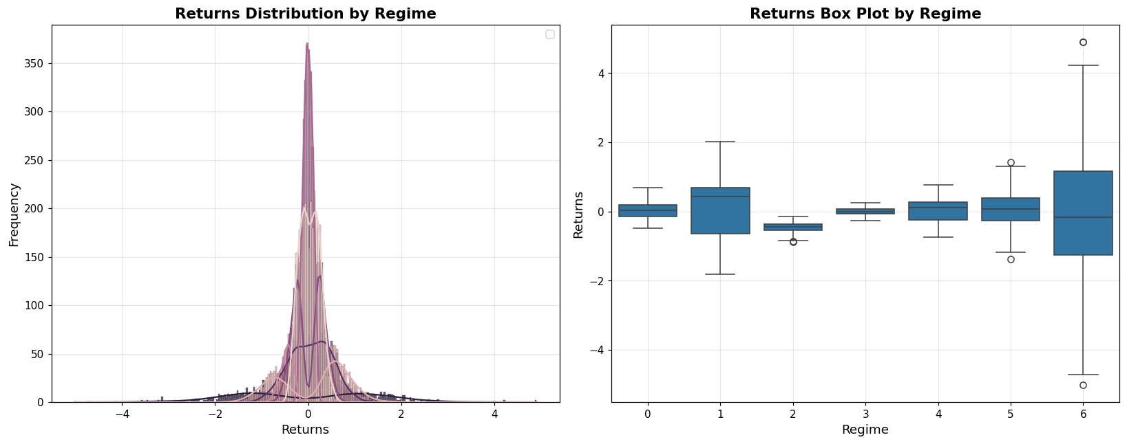 Return distributions for the seven-state model with volume, showing regime 2 sitting clearly below zero and regime 6 very wide
