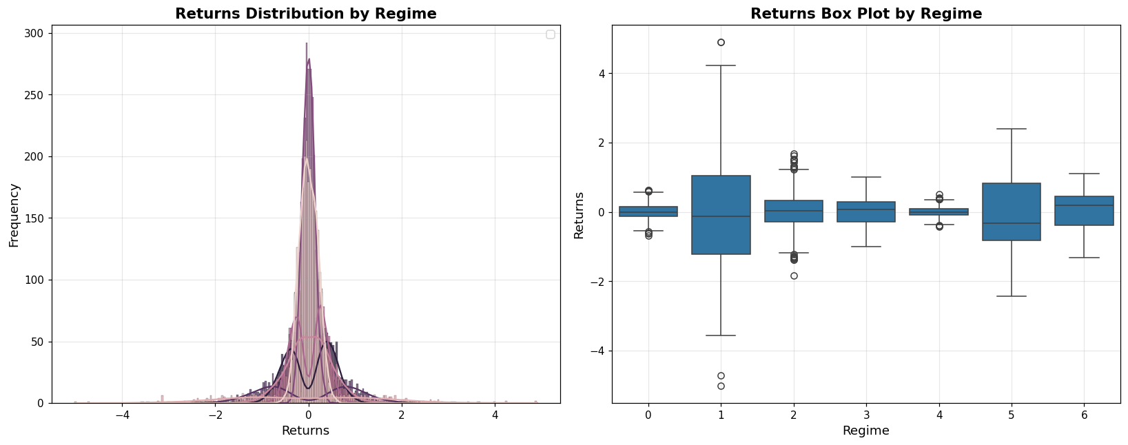 Return distributions for the fractionally differenced model, with all seven states centred at zero and differing only in spread