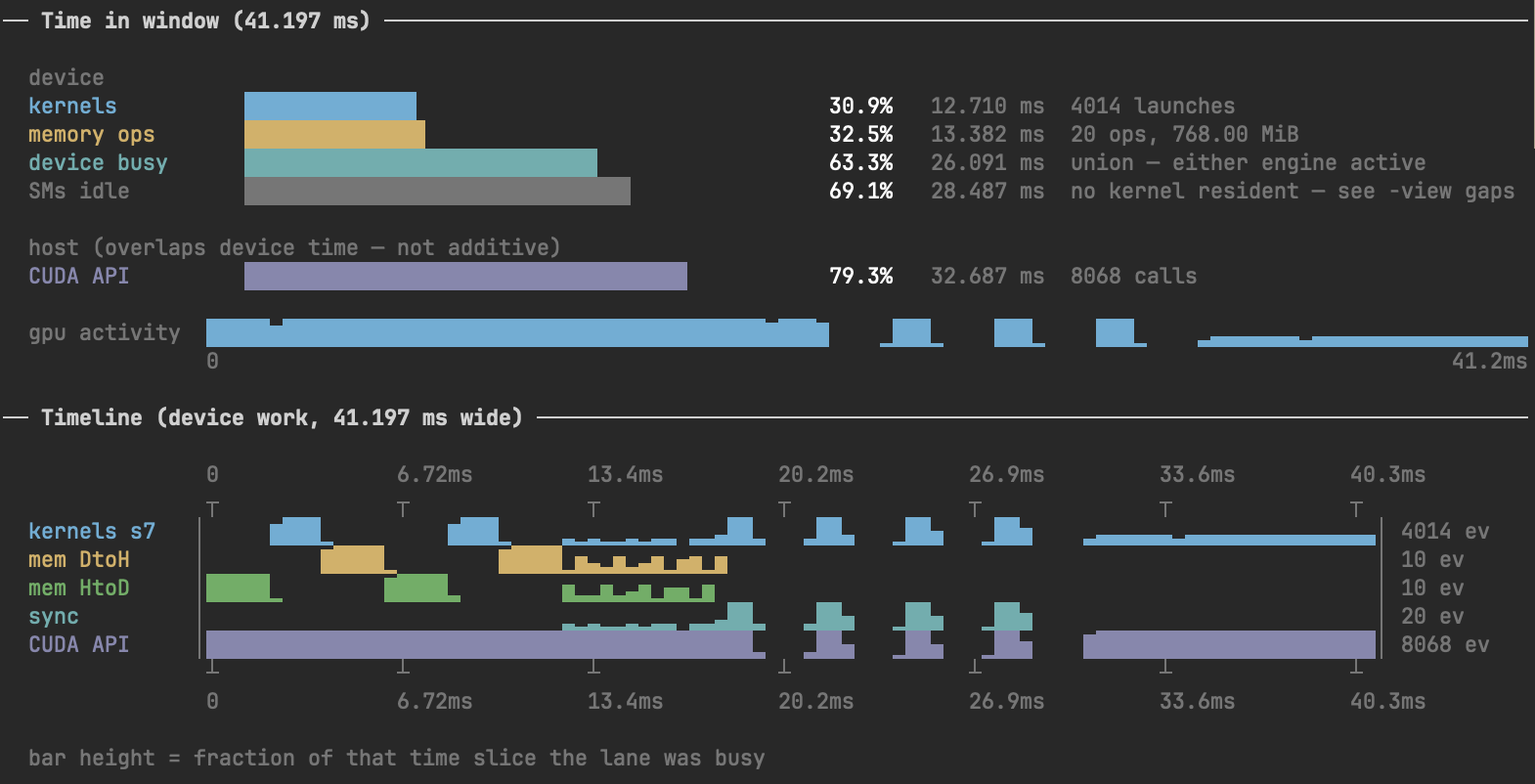 gtools summary and timeline view for gap_demo: kernels 30.9 percent, SMs idle 69.1 percent, 4014 kernel launches and 8068 CUDA API calls over a 41.197 ms window, with large empty stretches visible in the gpu activity strip