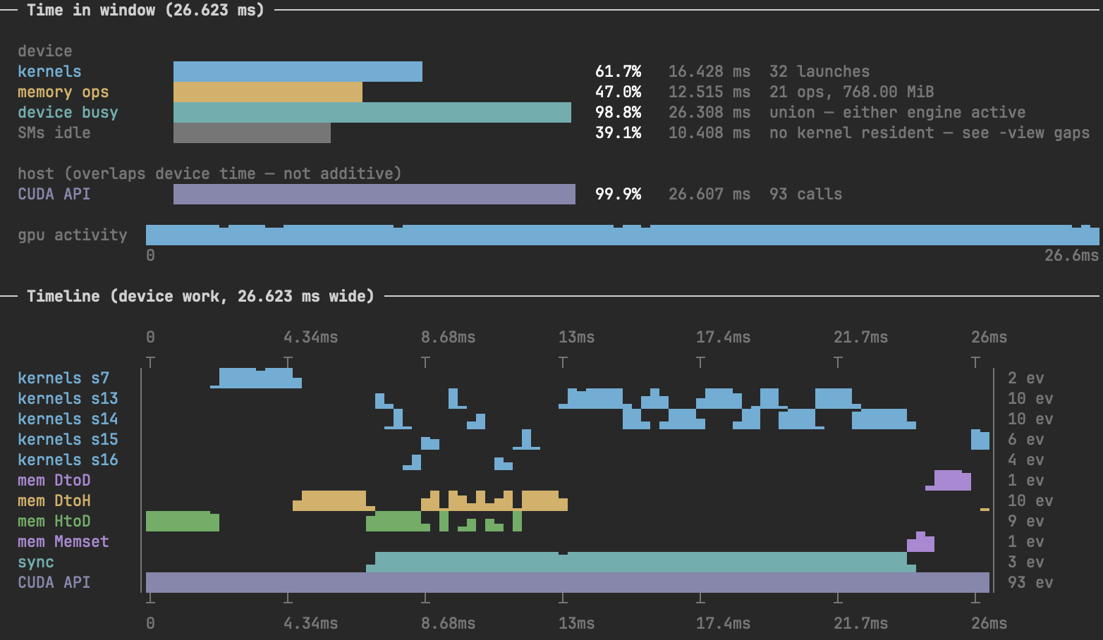 gtools summary and timeline view for timeline_demo: kernels 61.7 percent, memory ops 47.0 percent, device busy 98.8 percent, SMs idle 39.1 percent, 32 kernel launches, 93 CUDA API calls, over a 26.623 ms window