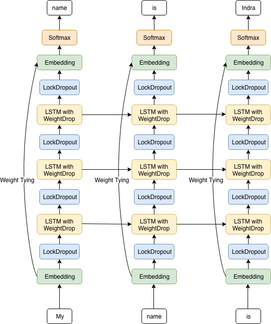 AWD LSTM Architecture