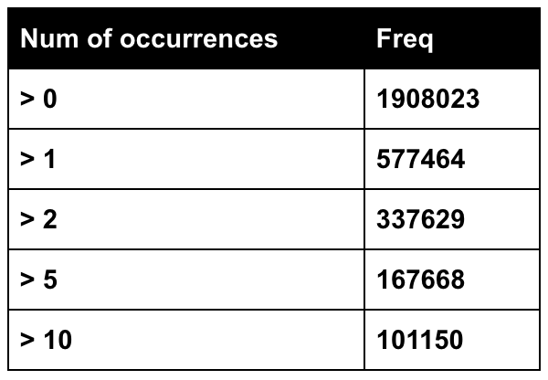 Conversation Dataset Distribution