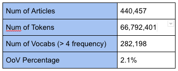 Wikipedia Dataset Distribution
