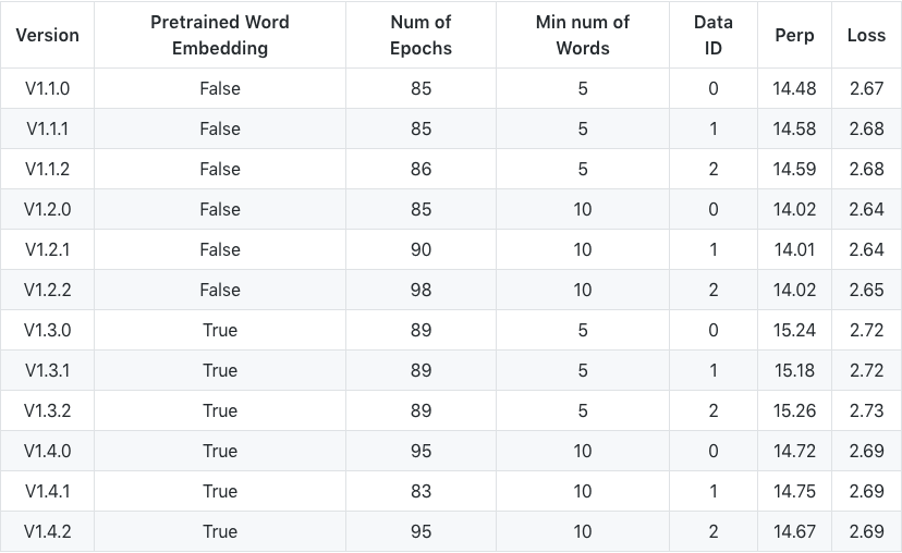 Word-level Language Model Results on Conversational Dataset