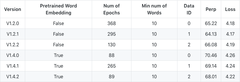 Word-level Language Model Results on Wikipedia Dataset
